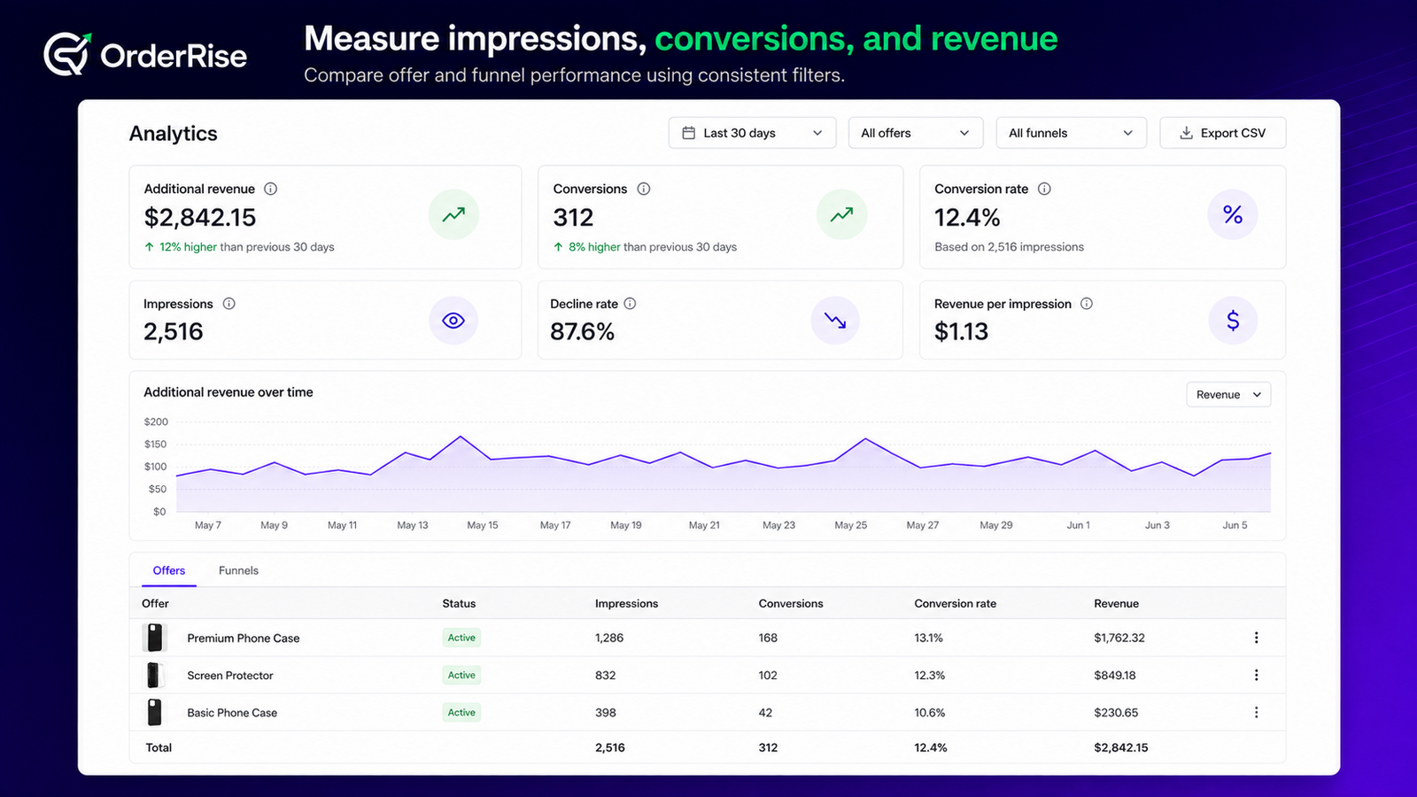 OrderRise analytics for impressions conversions and revenue